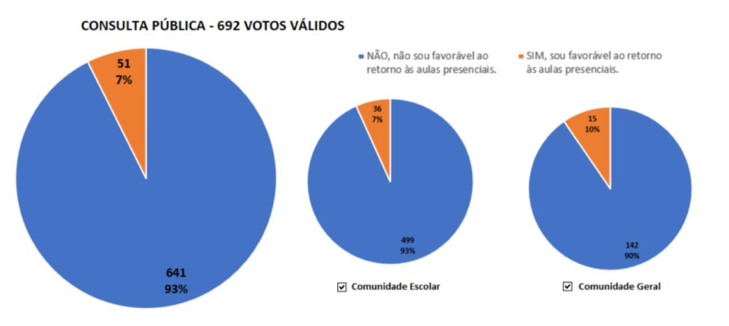  Após consulta pública, Prefeitura Municipal anuncia que retorno das aulas presenciais ficará para 2021